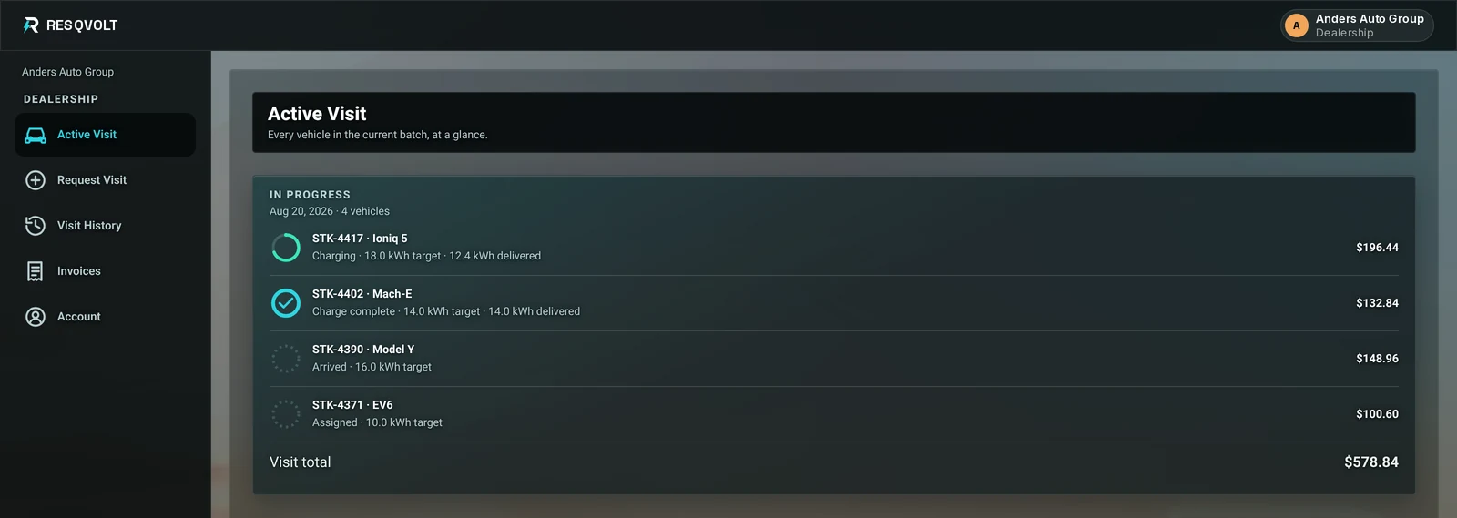 The business portal's active visit screen: four vehicles in one visit, each with its charge state, kWh target, kWh delivered and price, and a visit total.